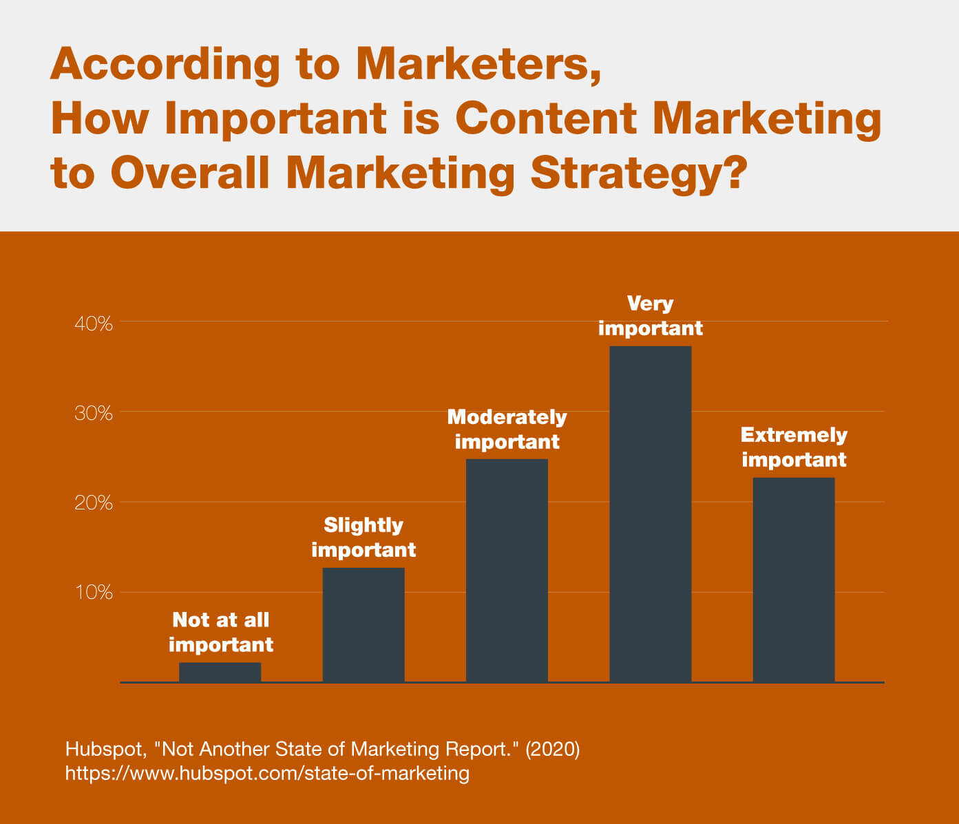A graph showing how important content marketing is, according to marketers