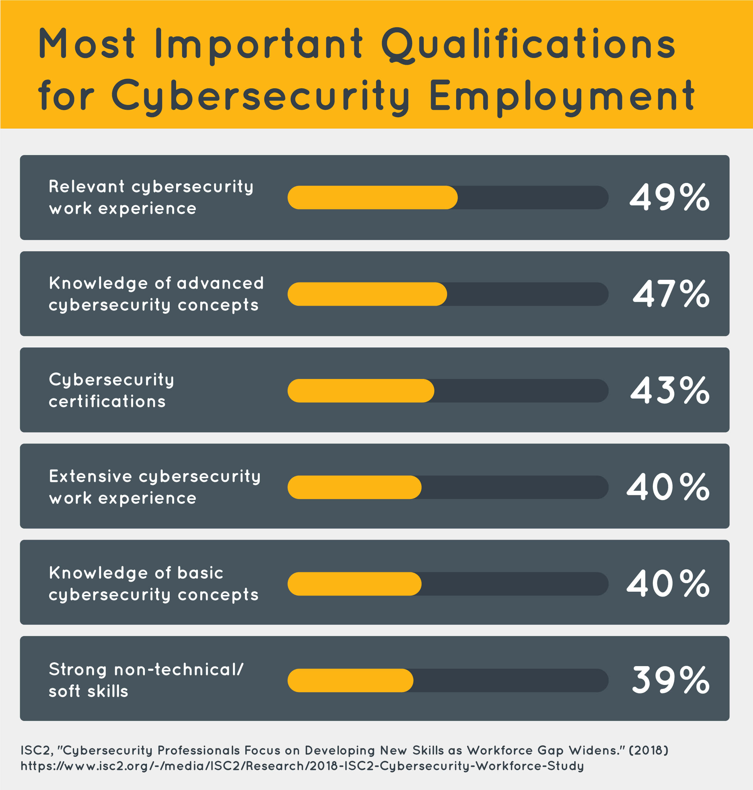 A breakdown of the most important qualifications for cybersecurity employment