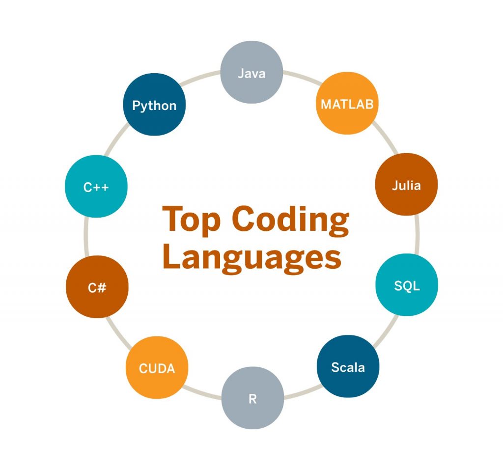 An image highlighting the top coding languages.