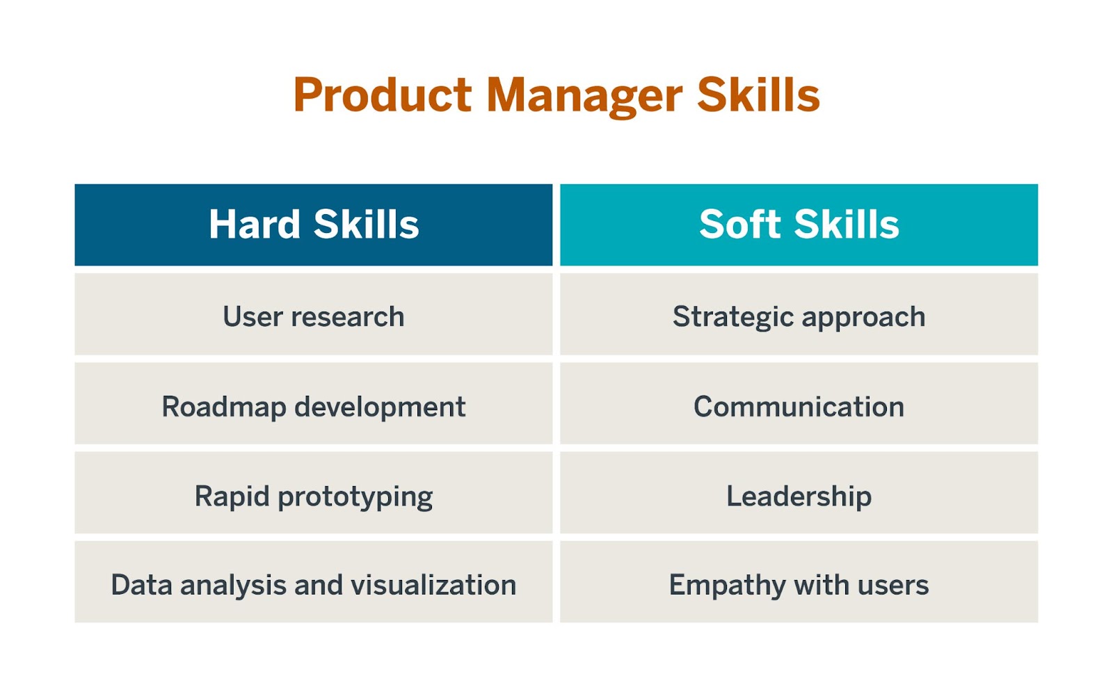 A chart that lists both hard and soft skills for product managers.