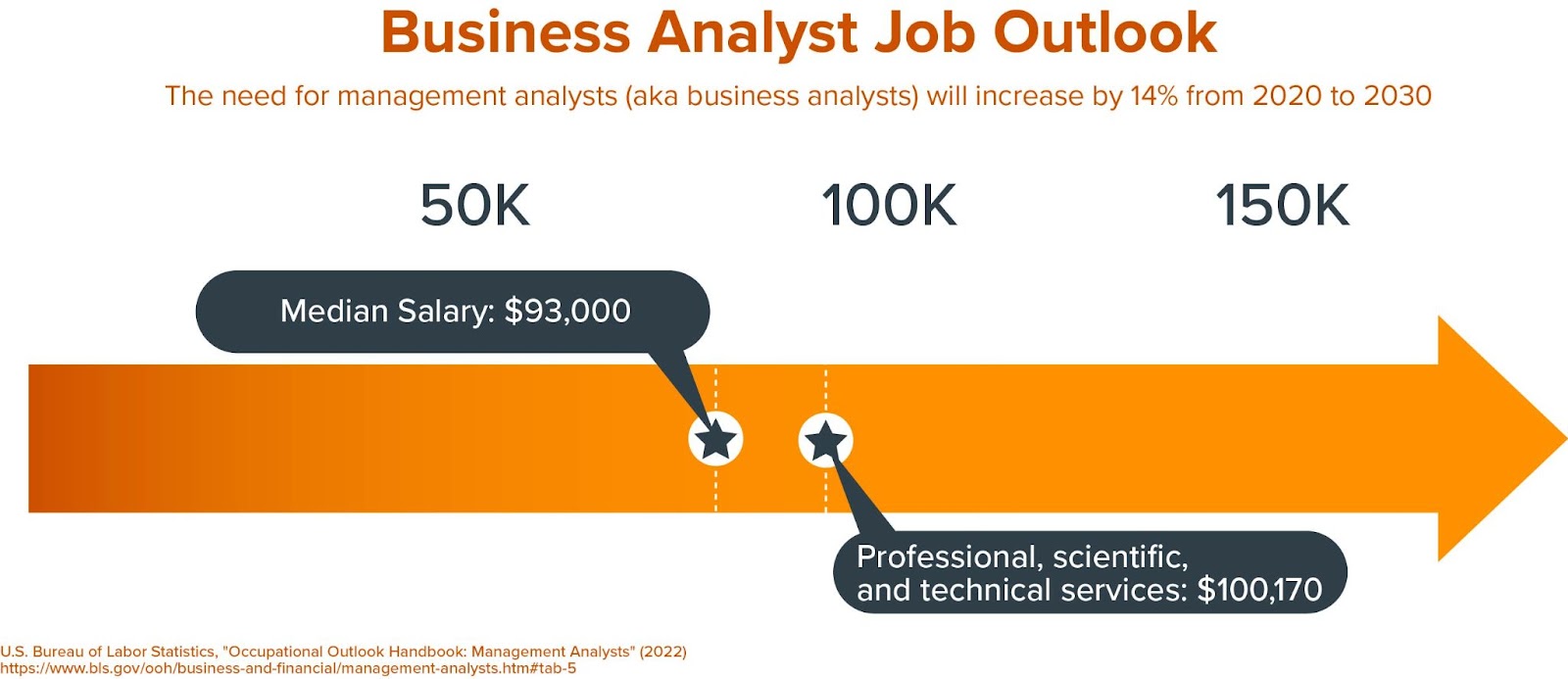 An image showcasing job market statistics for business analysts.